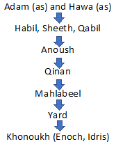 Idris (as) – The First To Use A Pen – Alaq Academy